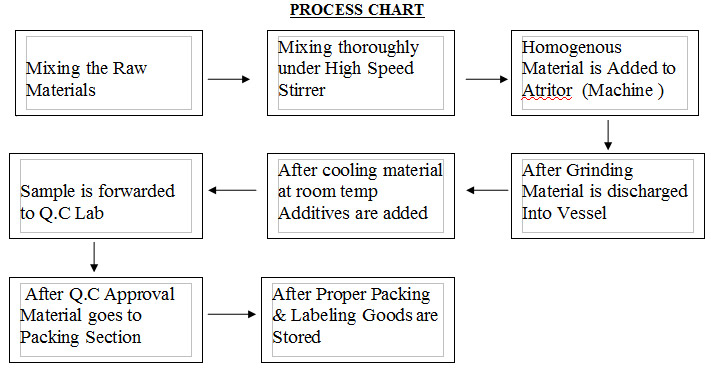 painting-process-chart